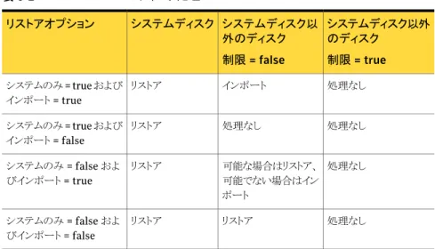 表 6-2 に、2 つのリストア準備オプションに応じた BMR のディスクの処理方法を示しま す。