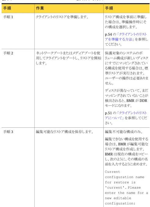 表 6-7 Dissimilar Disk Restore を実行する方法 手順作業手順 リストア構成を事前に準備し た場合は、準備操作時にそ の構成を選択します。 p.54 の 「クライアントのリスト アを準備する方法」 を参照し てください。クライアントのリストアを準備します。手順 1 保護対象のシステムのボ リューム構成が新しいディスク にすでにマッピングされてい る構成を使用する場合は、標 準リストアが実行されます。 ユーザーの操作は必要ありま せん。 ディスクが異なっていて、まだ マッピングされて
