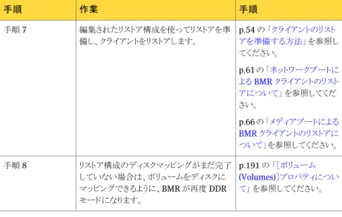 表 6-8 Dissimilar System Restore の概要 手順作業手順 p.79 の 「Dissimilar System Restore について」 を参照してくださ い。