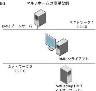 図 6-3 マルチホームの簡単な例 BMR ブートサーバー ネットワーク 1 1.1.1.0 BMR クライアント NetBackup BMR マスターサーバーネットワーク 22.2.2.0 ゲートウェイを使ったクライアント構成について BMR クライアントは、リストア処理時に、ゲートウェイを使用して BMR サーバーおよび NetBackup サーバーと通信できます。 表 6-12 に、リストア時に使用されるゲートウェイ属性を示します。 表 6-12 ネットワークゲートウェイ 説明ゲートウェイ リストア時