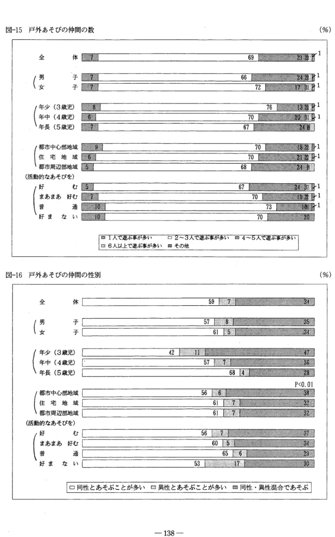 図 一 15 戸 外 あ そ び の 仲 間 の 数 （ ％ ）
