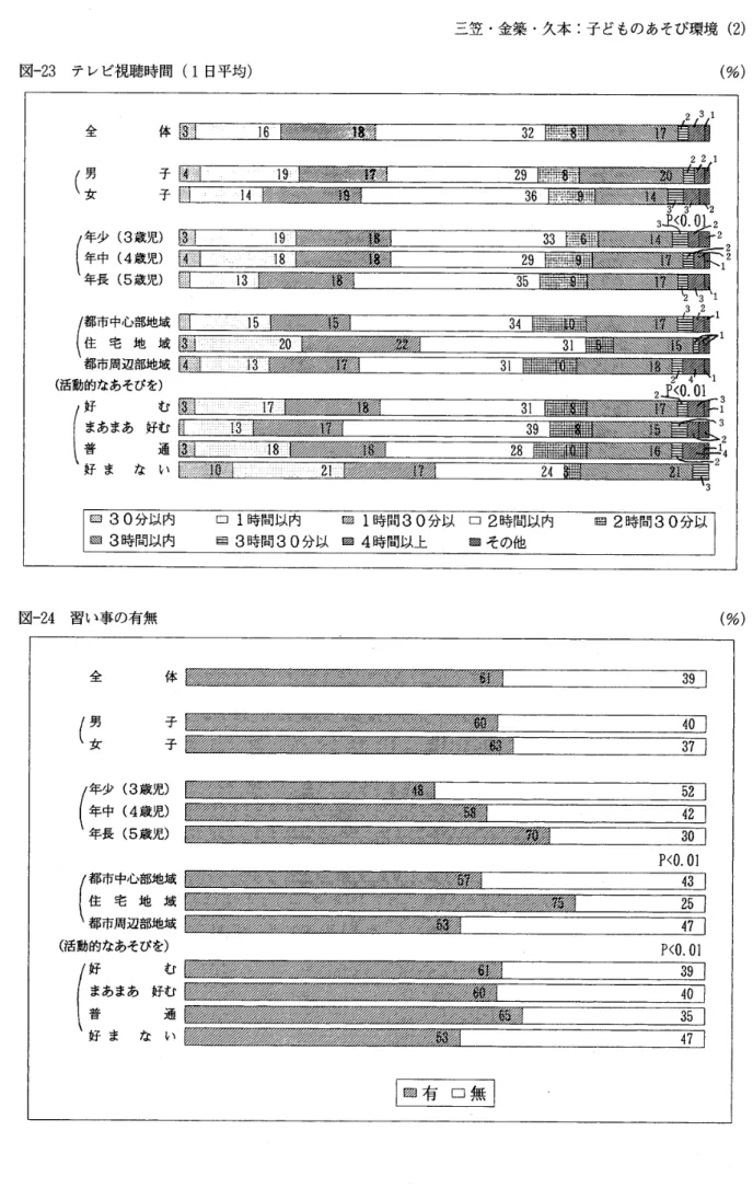 図 一 23 　 テ レ ビ 視聴時 間 （ 1 日 平 均 ） 三 笠 ・ 金 築 ・ 久 本 子 ど も の あ そ び 環 境 （2 ）　　　　　　　　　　 （％ 〉 　 　 　 　 　 　 　 　 　 　 　 　 　 　 　 　 　 　 　 　 　 　 　 　 　 　 　 　 　 　 　 　 　 　 　 　 　 　 　 　 　 　 　 　 　 　 　 2 　 31 全 体 篷 16 　 彡 　 32 漁 耳 tr 男 　　　　　 子 （ 女 　 子 　 14 　 　 　 　 　 36 潮 ， ， 　
