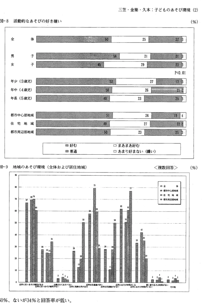 図 一8 　 活 動 的 な あ そ び の 好 き嫌 い 三 笠 ・ 金 築 ・ 久 本 子 ど も の あ そ び 環 境 （ 2 ） 　 　 　　 　 　　 　　 （ ％ ） 図 一 9　 地 域 の あ そ び 環 境 （ 全 体 お よ び 居 住 地 域 ） 〈 複 数 回 答 〉 60 ％ 、 な い が 34 ％ と 回 答率 が 低 い 。 　 ‘ … 危 険 な 所 が あ る ’ に つ い て 、 C 地 域 が 50 ％ で 他 の 地 域 に 比 べ て 非 常 に 多 い 。 