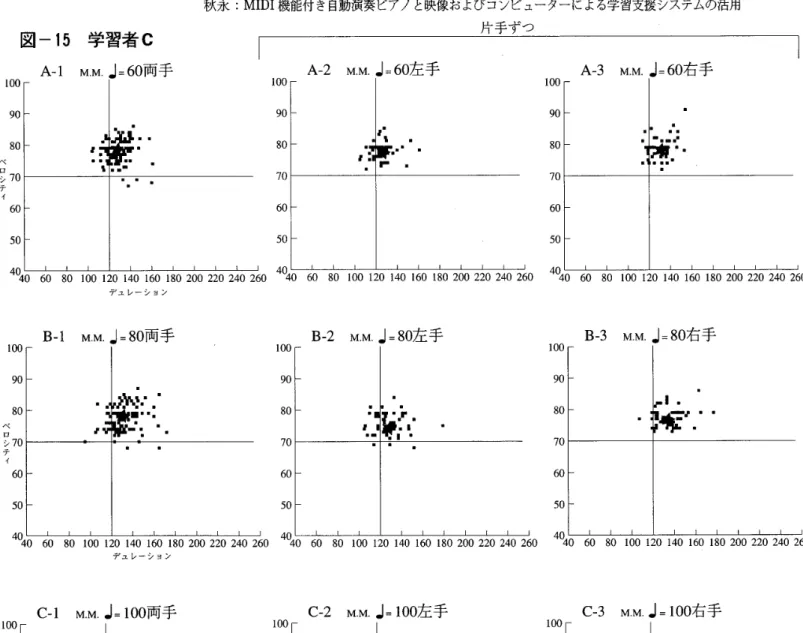 図 一 15 学 習者 C 　 　 　 A − 1 且 00 　 90 　 80 谷 シ 701 　 　 　 B − 1 100 　 go 　 80 谷 シ 7   160 　 50 秋 永 ： MIDI 機 能付 き自動演奏 ピ ア ノ と 映像 お よ び コ ン ピ ュ ー タ ー に よ る 学 習支 援 シ ス テ ム の 活 用　　　　　　　　　　　　　　　　　　　　　　　 片 手 ずつM．M．　j−60両 手　　　　　　　　　　　　　　　　100「　90、　80　70　　デュレーシuンM．M．
