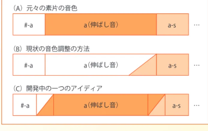 図 5　音色の調整アイディアの例