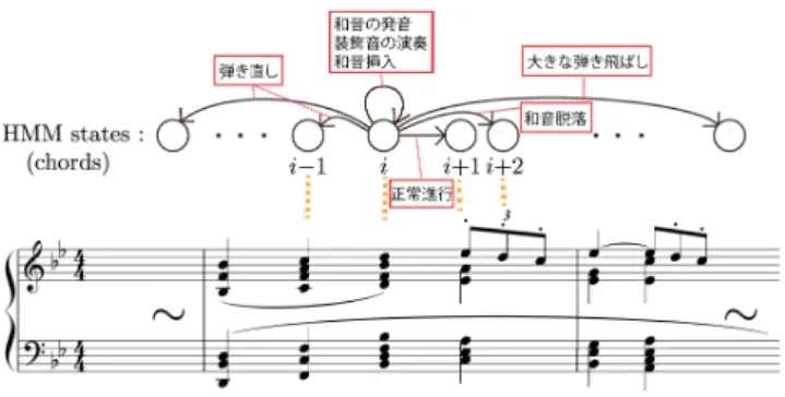 図 2 演奏生成の HMM の状態遷移トポロジー． i 番目の状態は演 奏譜の i 番目の演奏行為（和音，装飾音など）に対応している．