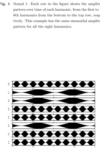 Fig. 2 Sound 2. The 3rd. 6th, 7th harmonics are modulated with slower frequency.