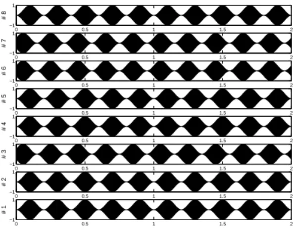 Fig. 3 Sound3: The 3rd, 6th, 7th harmonics diﬀer only by their phase from the rest of the harmonics.