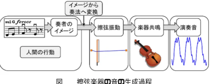 図 1 擦弦楽器の音の生成過程