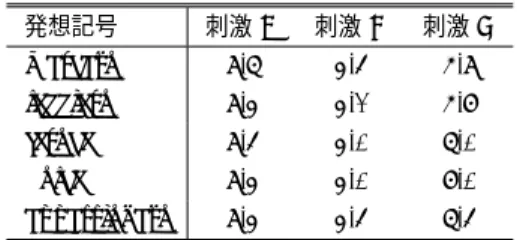 表 1 刺激 A ，刺激 B ，刺激 C の平均値