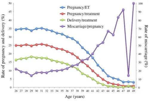 Figure 1  shows  the  age  distribution  of  the  patients  for  all  regis- regis-tered treatment cycles