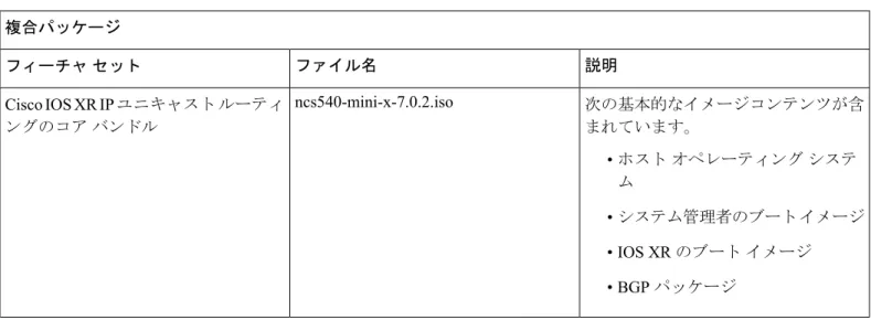 表 1 : Cisco N540-24Z8Q2C-SYS 、 N540X-ACC-SYS 、 N540-ACC-SYS の各バリエーションのリリース 7.0.2 パッケージ