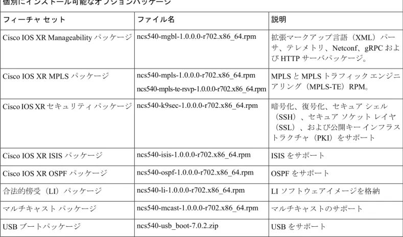 表 2 : Cisco N540-28Z4C-SYS-A/D 、 N540-12Z20G-SYS-A/D 、 N540X-12Z16G-SYS-A/D 、 N540X-16Z4G8Q2C-A/D の各バリエーションのリリース 7.0.2 パッケージ