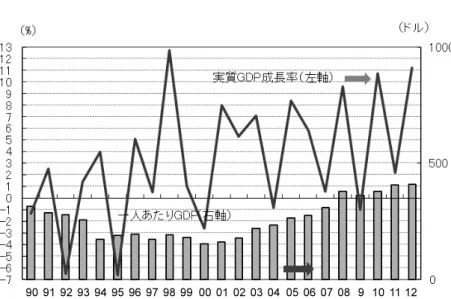 図 2  ニジェールにおける実質 GDP 成長率と 1 人当たり GDP の推移 