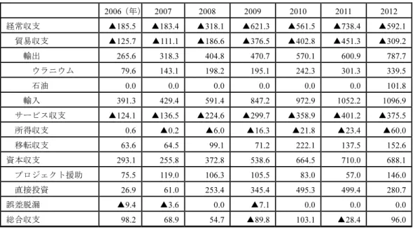 表 1  ニジェールの国際収支の推移  （単位：10 億 CFA フラン）  2006（年） 2007 2008  2009  2010  2011  2012  経常収支  ▲185.5  ▲183.4 ▲318.1 ▲621.3 ▲561.5 ▲738.4  ▲592.1  貿易収支  ▲125.7  ▲111.1 ▲186.6 ▲376.5 ▲402.8 ▲451.3  ▲309.2  輸出  265.6 318.3 404.8 470.7 570.1 600.9  787.7    ウラニウム 79