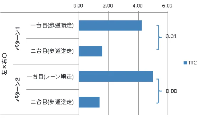 図 -19  左悪く右良い交差点でのTTC  TTCについては，図-18，図-19に示すように，全ケー スで2台目の値が1台目の値の1/2になっており，検定で も多くのケースで有意差が見られた．歩道逆走の二台目 の自転車は危険性が明らかであると言える．  6 