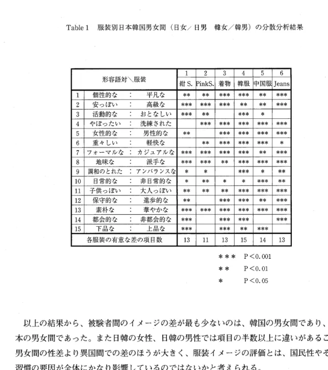 Table 　 l 　 服 装 別 日本 韓 国男 女 間 （日女 ／ 目 男　 韓女 ／ 韓 男 ） の 分 散 分 析 結 果 123456 形 容語対 ＼服 装 紺 S ． inkS ． 着 物 韓 服 中 剛 Jeans 1 個 性 的 な　 　 ． 　 　 平 凡 な ＊ ＊ ＊ ＊ ＊ ＊ ＊ ＊ ＊＊ ＊ ＊ ＊＊ ＊ 2 安 っ ぽ い 　 「　 高 級 な ＊ ＊ ＊ ＊ ＊ ＊ ＊ ＊ ＊ ＊ ＊ ＊ ＊ ＊＊ ＊ 3 活 動 的 な 　　 1 　 お と な し い ＊＊＊ ＊ ＊ ＊