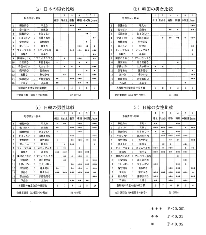 Table 　 2 　 日 本韓 国 男 女 間 の 服装 別 形容 語 別 t 検 定結 果 （a ） 日本 の 男 女 比 較 1234 　 1　 さ 　 1 　 6 形 容 語 対 ＼ 服 装 紺 s ．旧kS ． 着 物 韓 服 「1 ： 減 職 jr “ 諏 ・ 1 個 性 的 な　 　 　 　 　 平 凡 な な ＊ ＊ 曠 2 安 ワぽ い 　　　 　　 高 級 な ホ ‡ 3 活 動 的 な　 　 　 　 お と な し い 零 宰 　 　 ． 4 や ぼ った い 　 　 　 洗 練 さ 