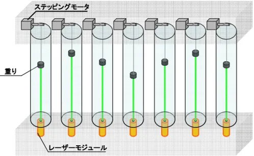 図 1  作品の構成図  図 2  半透明の水に照射されるレーザー  3. システム システムのシステムシステムの の構成の構成構成 構成 図3 にシステム概略図を示す．   Arduino に接続された温度センサの値を Max/MSPに送信し，Scanned  Synthesisを用いてリアルタイムで音合成を行っている．また，温度センサの値を用いてMax/MSPで各レーザーの長さを算出し，各レーザーに対応したステッピングモータを制御する．各セクションの信号はシリアル通信で送受信されており，転送速度は960