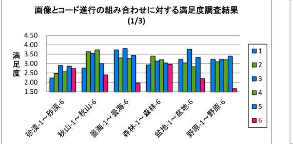 Figure 4  画像とコード進行の組み合わせに対する満足度調査結果(1/3)  Figure 5  画像とコード進行の組み合わせに対する満足度調査結果(2/3)  Figure 6  画像とコード進行の組み合わせに対する満足度調査結果(3/3) 3.4 考察 満足度が高かった3刺激と低かった4刺激の特徴を調べる． 3.4.1 満足度が高かった3刺激の項目別評価 類似度が高く，満足度が高かった雷-3（満足度4.07，類似度 0.97），夕焼-4（満足度4，類似度0.98），青空-2（満足度3.72，類似度
