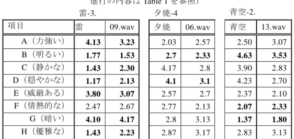 Table 3  雷-3，夕焼-4，青空-2 の項目別評価（左から風景写真，コード進行．コード 進行の内容は Table 1 を参照） 