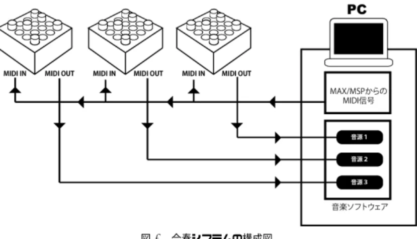 図 6 合奏システムの構成図