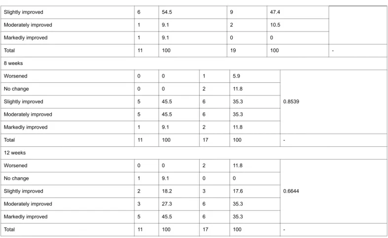 Table 11: Treatment evaluation [Comparison between groups using Fisher’s exact test].