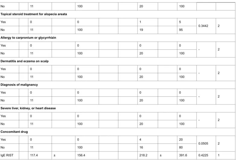 Table 4: Patient characteristics.