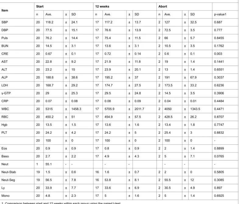 Table 9: (a) Showing single treatment blood test results.