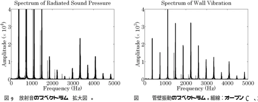図 7 放射音圧の時間変化。 実線：オープン F 4 、破線：ストップ F ] 4 (10 倍) 図 8 管壁振動の加速度の時間変化。実線：オープンF4 、破線：ストップ F ] 4 M = ( ∂P m ∂t ) max に対して、臨界距離 x s = 2γP at c(γ + 1)M を上回る長さの円筒管があると、管 内衝撃波が発生する。ここで γ = 1.4 は比熱比、 P at は大気圧、 c は音速である。つまり、 M が大きいほど x s が小さくなり、短い円筒管で衝撃波が発生するようになる。ス