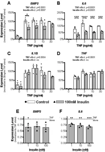Figure 3. Insulin has selective inhibitory effects on inflammatory cytokine expression in human OA FLS