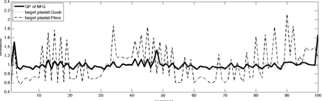 図  1：Gould を学習させた Usapi による推定演奏の一部(dynamics)．実線が Gould のデ ータを学習させた Usapi による推定結果(Usapi はこの楽曲の演奏データは学習に用い