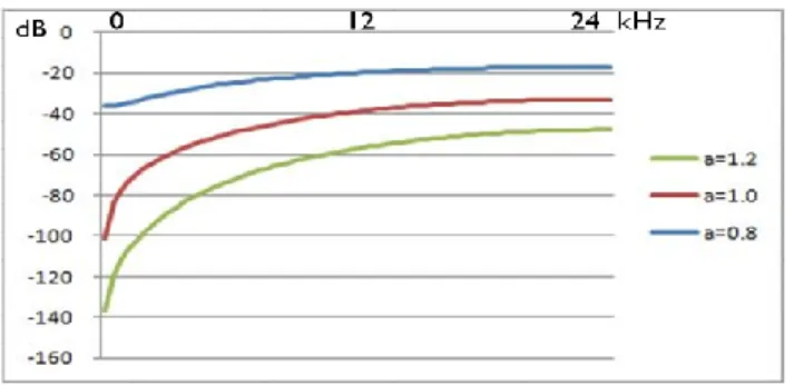 図 4  /a/のパワースペクトル  図 5  2 次遅延で得た/a/のパワースペクトル  図 6  1 次遅延の周波数特性( a =0.8, 1.0, 1.2)   3
