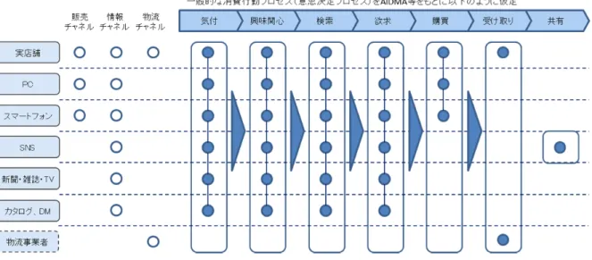 図表 5-9  オムニチャネルの概念図  2014 年は“オムニチャネル元年”といわれるほど、物販業界ではオムニチャネルという言 葉に注目が注がれた年であったが、2015 年も引き続き小売事業者を中心にオムニチャネル に関する積極的な取組が目立った年であった。オムニチャネルは単なる流行に止まること なく定着化してきており、その勢いはさらに加速している。    オムニチャネルのポイントは、利用者による商品の気付、興味関心、検索（内容や特徴 の理解、比較検討）、購買、受取といった一連の購買プロセスが、利用者にと
