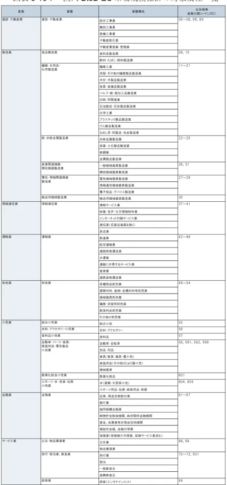 図表 5-16：  国内 BtoB-EC 市場規模推計の対象業種一覧  産業 業種 業種構成 日本標準 産業分類コード（JSIC） 総合工事業 職別工事業 設備工事業 不動産取引業 不動産賃借業・管理業 食料品製造業 飲料・たばこ・飼料製造業 繊維工業 衣服・その他の繊維製品製造業 木材・木製品製造業 家具・装備品製造業 パルプ・紙・紙加工品製造業 印刷・同関連業 石油製品・石炭製品製造業 化学工業 プラスチック製品製造業 ゴム製品製造業 なめし革・同製品・毛皮製造業 非鉄金属製造業 窯業・土石製品製造業 