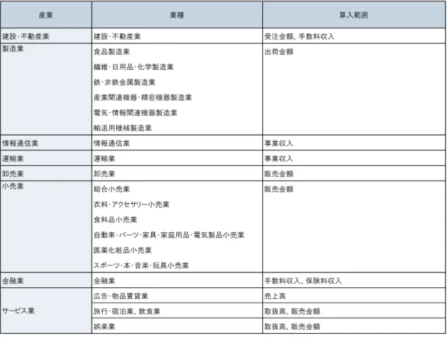 図表 5-17：EC 市場規模の算入範囲  5-3-3  推計ロジック  本調査では、各企業の EC 販売金額（すなわち EC を利用した販売金額の合計）に基づき、 EC 市場規模を推計している。なお、今回調査対象となっていない業種（医療、教育、電力・ ガス、資源産業等）は、市場規模に含まれていないことに留意が必要である。  本調査では、調査対象業種のそれぞれについて、前回調査からの EC 市場規模の増減率を 推定し、それを各業種の前回調査の EC 市場規模に乗じて、2015 年における各業種の EC 市場