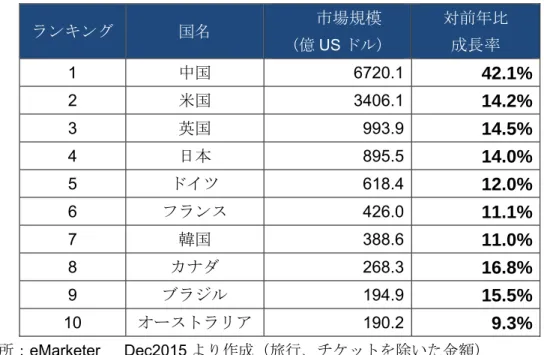 図表 6-3  世界の各国別 BtoC  EC 市場規模成長率（2015 年）  ランキング 国名 市場規模  （億 US ドル） 対前年比 成長率  1  中国  6720.1 42.1%  2  米国 3406.1 14.2%  3  英国  993.9 14.5%  4  日本  895.5 14.0%  5  ドイツ  618.4 12.0%  6  フランス 426.0 11.1%  7  韓国  388.6 11.0%  8  カナダ  268.3 16.8%  9  ブラジル  194.9 1