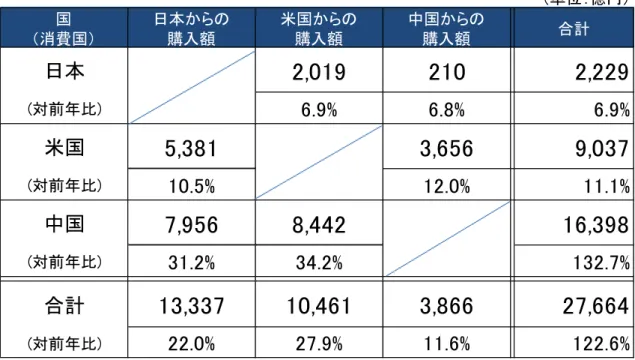 図表 6-6  越境 EC 市場規模（2015 年）  出所：各種調査機関、文献および越境 EC を行っている EC 事業者ヒアリングより作成  （単位：億円）国（消費国）日本からの購入額米国からの購入額中国からの購入額合計日本2,0192102,229(対前年比)6.9%6.8%6.9%米国5,3813,6569,037(対前年比)10.5%12.0%11.1%中国7,9568,44216,398(対前年比)31.2%34.2%132.7%合計13,33710,4613,86627,664(対前年比)22