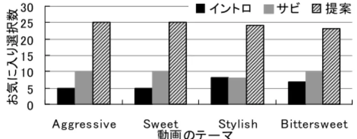 図 7.  ある被験者の AV 空間上での楽曲の聴取の遷移 同じクラスタの楽曲は点の形状が同一で，星型は提示した動画のテーマと同一のク ラスタを表している．また，各点に添えられている数字は，被験者の聴取した楽曲の 順番を表し，矢印で示される順番で楽曲を聴取していることを示している．丸で囲ま れた点は被験者が最終的に決定した BGM を表す．これを見ると，この被験者は，動 画のテーマと同一のクラスタ，それに隣接する丸型と三角型の点のクラスタ，再度動 画のテーマと同一のクラスタ，とクラスタを行き来している．そし