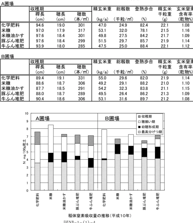 表 Ⅵ-1-(1)-4 収量及び収量構成要素と玄米窒素含有量（％） 図Ⅵ-1-(1)-4 収量はいずれも化学肥料区並に得られ、登熟歩合の向上が見られた。有機物施用区での精 玄米千粒重は化学肥料区よりも小さめであったが玄米窒素含有率は化学肥料区と同等であっ た（表Ⅵ-1-(1)-4 。有機物施用区の稲体窒素吸収量は最高分げつ期までは化学肥料区並で） あったが、最高分げつ期から幼穂形成期までの吸収量が化学肥料区を上回る傾向が見られた （図Ⅵ-1-(1)-4 。これは、中間型の無機化特性を示す発酵鶏ふんを基肥に用