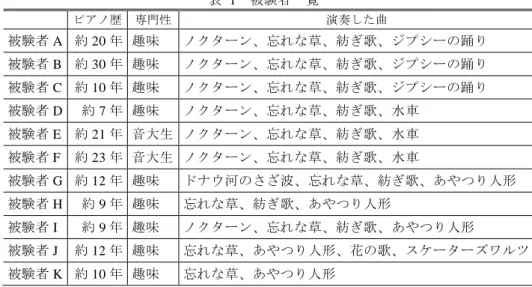 表  1  被験者一覧  ピアノ歴  専門性  演奏した曲  被験者 A  約 20 年  趣味  ノクターン、忘れな草、紡ぎ歌、ジプシーの踊り     被験者 B  約 30 年  趣味  ノクターン、忘れな草、紡ぎ歌、ジプシーの踊り     被験者 C  約 10 年  趣味  ノクターン、忘れな草、紡ぎ歌、ジプシーの踊り     被験者 D  約 7 年  趣味  ノクターン、忘れな草、紡ぎ歌、水車    被験者 E  約 21 年  音大生  ノクターン、忘れな草、紡ぎ歌、水車    被験者 F  