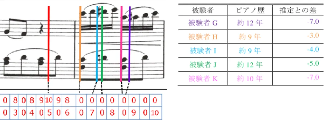 図  6  あやつり人形のページ末尾（第 48~49 小節）に対する譜めくりタイミング  推定結果と被験者の望む譜めくりタイミング    図  7  紡ぎ歌のページ末尾（第 22~23 小節）に対する譜めくりタイミング  推定結果と被験者の望む譜めくりタイミング    また，全ての被験者に対して，推定した譜めくりタイミングと被験者が望むタイミ ングとの差を示したものを表 3 に示す．なお，ドナウ河のさざ波，花の歌，スケータ ーズワルツの 3 曲は楽譜のページ数が多かったため，複数回譜めくりを行った．表 3 