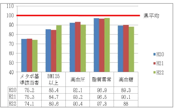 図 14  生活習慣病に関連する健診項目の標準化有所見比（SPR）        ※高血圧・・・収縮期 130 ㎜ Hg 以上または拡張期 85 ㎜ Hg 以上  ※脂質異常・・・中性脂肪 150mg/dl 以上または HDL コレステロール 40mg/dl 未満  ※高血糖・・・空腹時血糖 100mg/dl 以上または HbA1c5.2 以上  （注）SPR の比較対象者は集団健診受診者である。  ２３ 