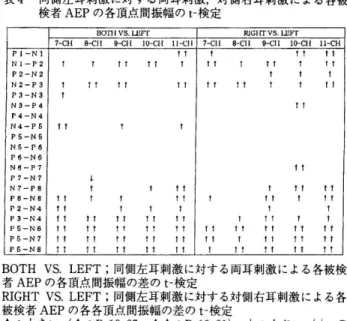 表 3 同側左耳刺激に対する，両耳刺激，対側右耳刺激による各 被検者 AEP の各成分潜時の t －検定 Bσ11lVS.LEFf  ! IG R   VrrS. I LE ア r 7-CH  I CI - 8 9 ・IIC l Cl - 10 I CI - ll I CI - 7 ! CI 8- 9-CH  I IC -0 1 I CI 1- 1 Pl ↑  t I  Nl  ↓ l  I l  ↓ l  ↓  P2  I  ？ ？ I  N2  P3  f ↑  N3  P4  N4  PS  I  N