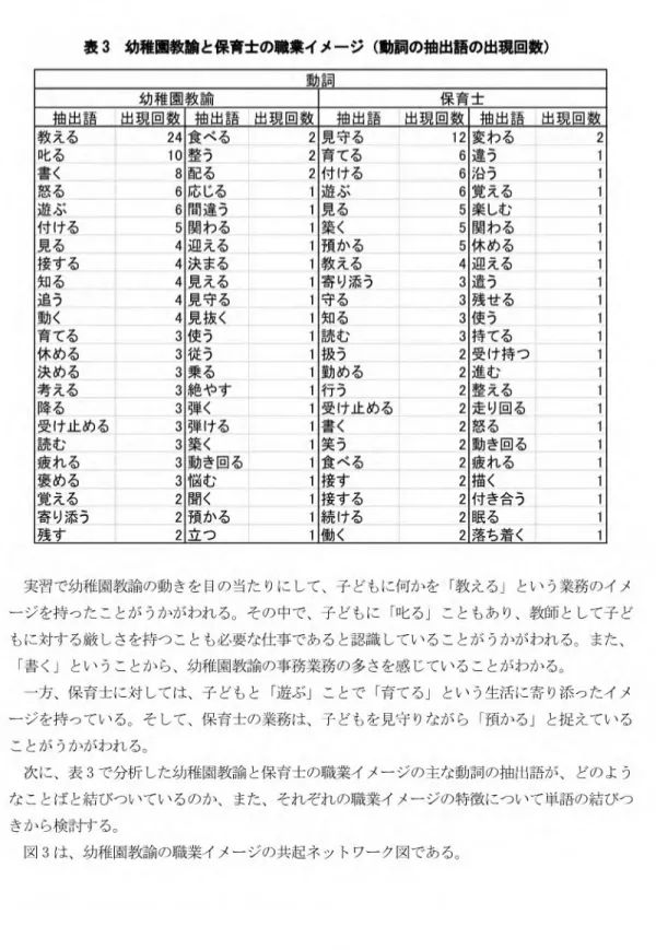 表 3 幼稚園教諭と保育士の職業イメージ(動飼の抽出 S の出現回数) 教える  叱る  書く  怒る  遊ぶ  付ける  見る  接する  知る  追う  動く  育てる  休める  決める  考える  降る  受け止める  読む  疲れる  褒める  覚える  寄り添う  残す 抽出語 出 现 回数 抽出語 出 现 回数 抽出語 出現回数 抽出語 出現回数幼稚園教諭保育士K詞 実習で幼稚園教諭の動きを目の当たりにして、子どもに何かを「教える」という業務のイメ  ージを持ったことがうかがわれる。その中で、