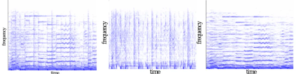 Fig. 1 The original spectrogram W(x, t) (left), the harmonic-emphasized spectrogram H(x, t) (right) and the percussive-emphasized spectrogram P(x, t) (middle) of a popular music piece .