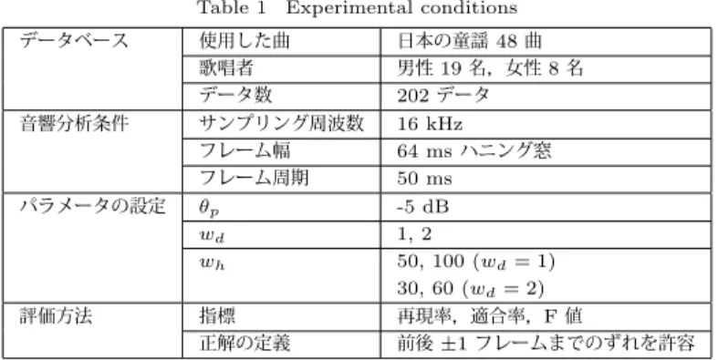 Table 1 Experimental conditions データベース 使用した曲 日本の童謡 48 曲 歌唱者 男性 19 名，女性 8 名 データ数 202 データ 音響分析条件 サンプリング周波数 16 kHz フレーム幅 64 ms ハニング窓 フレーム周期 50 ms パラメータの設定 θ p -5 dB w d 1, 2 w h 50, 100 (w d = 1) 30, 60 (w d = 2) 評価方法 指標 再現率，適合率， F 値 正解の定義 前後 ± 1 フレームまでのずれを許容