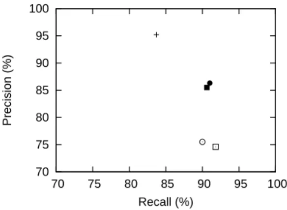 Fig. 4 On-set detection results for short length notes (frame shift: 50 [ms])