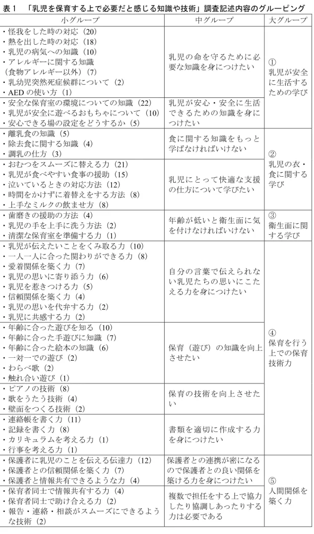 表 1  「乳児を保育する上で必要だと感じる知識や技術」調査記述内容のグルーピング  小グループ  中グループ  大グループ  ・怪我をした時の対応（ 20 ）  ・熱を出した時の対応（ 18 ） ・乳児の病気への知識（ 10 ） ・アレルギーに関する知識 （食物アレルギー以外） （ 7 ） ・乳幼児突然死症候群について（ 2 ）  ・ AED の使い方（ 1 ） 乳児の命を守るために必要な知識を身につけたい  ① 乳児が安全に生活する ための学び  ・安全な保育室の環境についての知識（ 22 ） ・乳児が