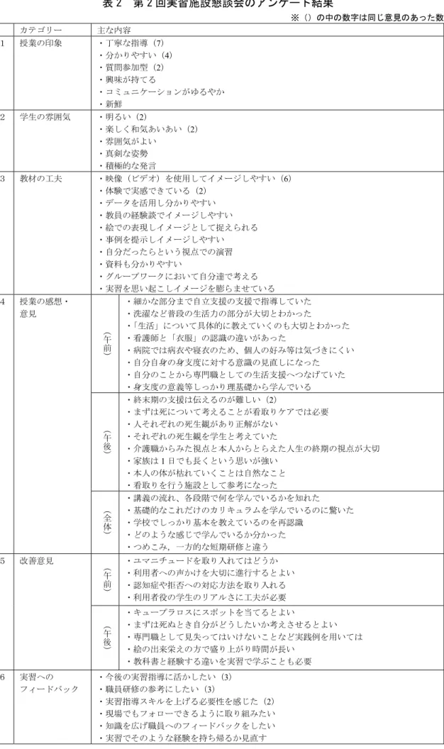 表 2  第 2 回実習施設懇談会のアンケート結果      ※（）の中の数字は同じ意見のあった数 カテゴリー 主な内容 １ 授業の印象 ・丁寧な指導（ 7 ） ・分かりやすい（ 4 ） ・質問参加型（ 2 ） ・興味が持てる ・コミュニケーションがゆるやか ・新鮮 ２ 学生の雰囲気 ・明るい（ 2 ） ・楽しく和気あいあい（ 2 ） ・雰囲気がよい ・真剣な姿勢 ・積極的な発言 ３ 教材の工夫 ・映像（ビデオ）を使用してイメージしやすい（ 6 ） ・体験で実感できている（ 2 ） ・データを活用し分かりや